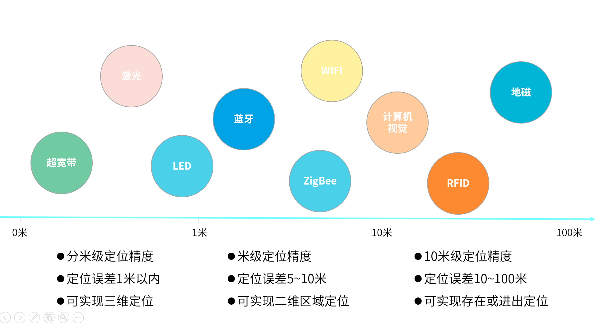 1624003230687088501.png 定位技術(shù)對(duì)比